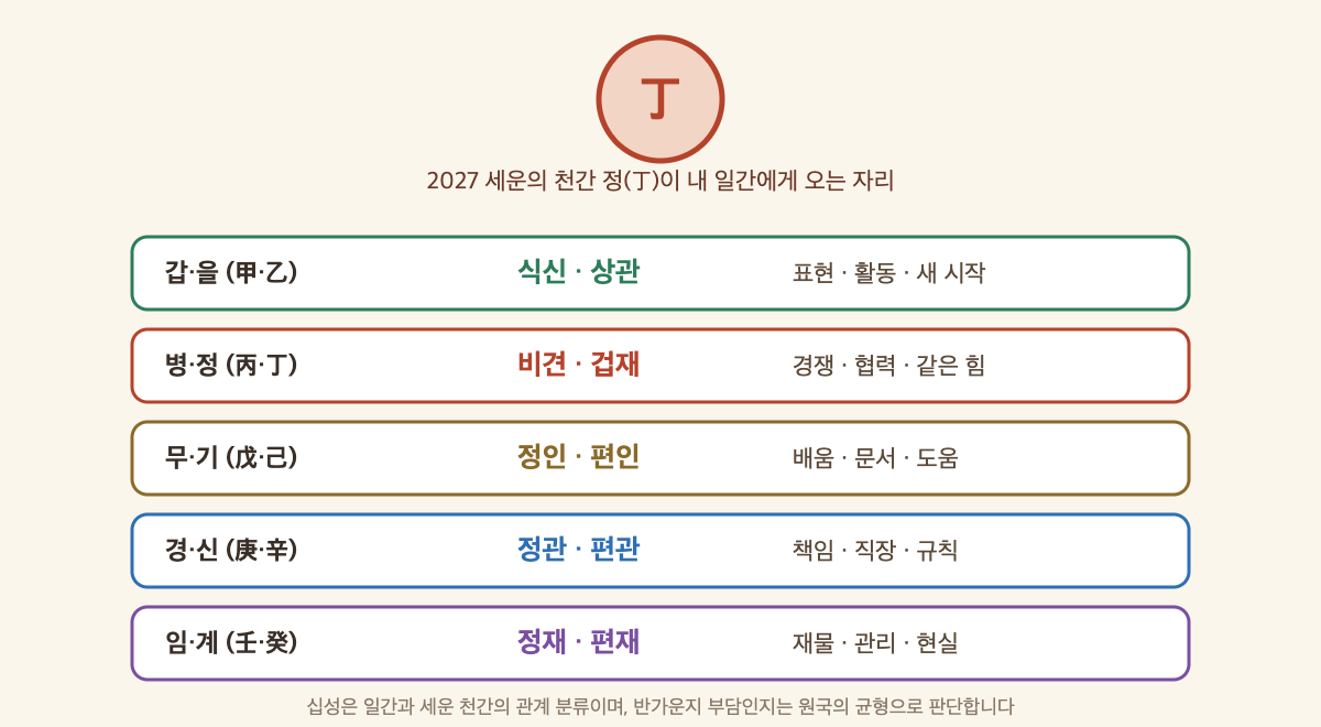 열 개의 일간과 정(丁)의 십성 관계를 다섯 묶음으로 정리한 도해