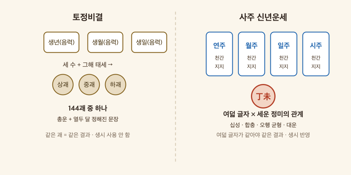 토정비결의 세 괘 조합과 사주 네 기둥의 계산 재료를 나란히 비교한 도해