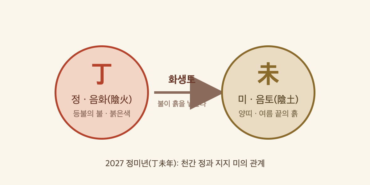 정(丁)의 불이 미(未)의 흙을 낳는 화생토 관계를 나타낸 도해