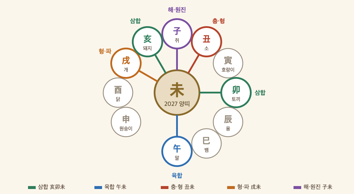 미(未)를 중심으로 삼합·육합·충·형·파·해 관계를 배치한 지지 관계도